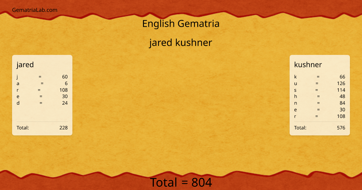 jared kushner in english Gematria